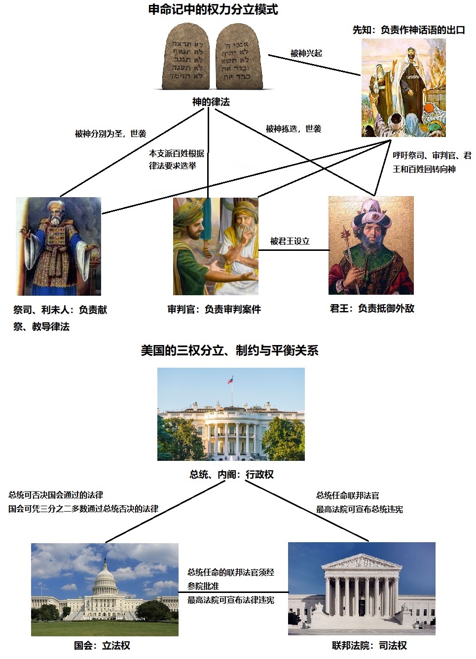 上图:古代以色列和美国的权力分立模式。「权力分立 Separation of Powers」是启蒙时代英国哲学家约翰·洛克(John Locke,1632-1704年)提出的国家治理模式,将各种国家权力分散在不同的国家机关里,让这些机关之间互相制衡。法国哲学家孟德斯鸠(Montesquieu,1689-1755年)在此基础上提出了「三权分立 Trias Politica」的思想,把立法权、行政权和司法权分别交给三个不同的国家机关行使,使他们互相制约和平衡。美国独立革命以后,按照三权分立的思想建国。然而,在三千多年前的申命记里,神不但启示了权力分立的模式,也兴起先知作神话语的出口。天然人的罪性是不会改变的,得救的罪人也还有罪性,所以把权力集中在一起,「定于一尊」,固然可能非常高效、但也可能变得极端腐败、危险。但如果一个社会把先知摒弃在政治之外,没有先知不断提醒百姓回转向神,权力分立、三权分立的民主制度也可能变成暴民政治,最后也不能阻挡全民自己走向败坏和灭亡。