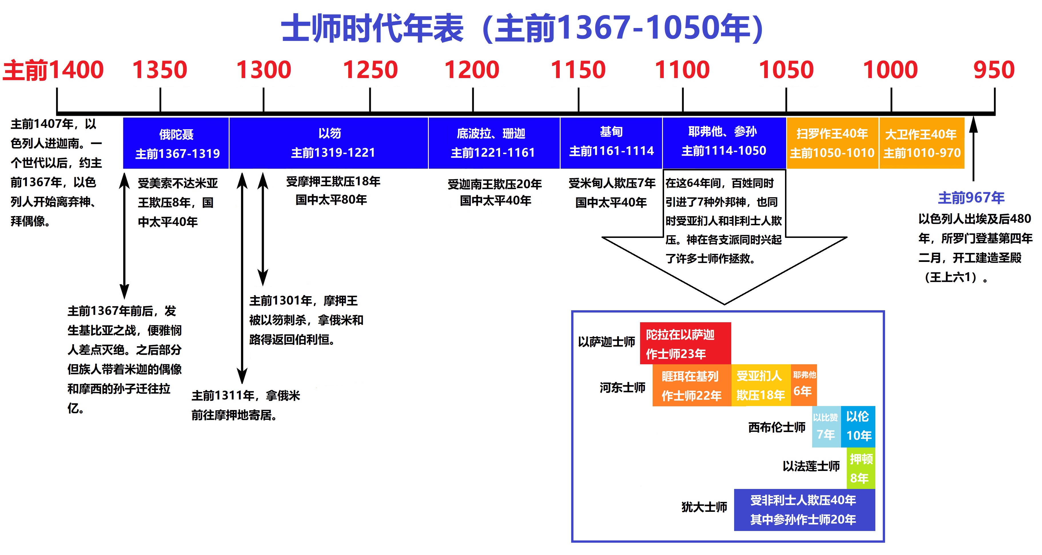 上图:士师时代的大致年表。路得被神从摩押带到伯利恒(得一19),很可能是在基甸作士师之前140年、扫罗作王之前251年。